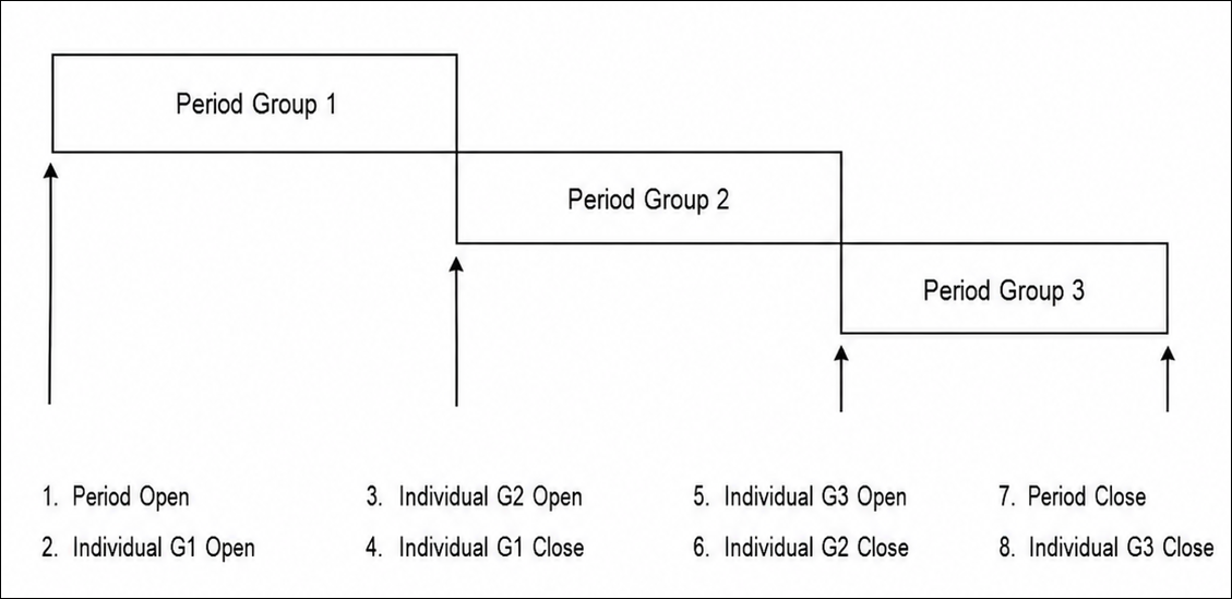 Illustration of an employee visibility period consisting of several staggered periods